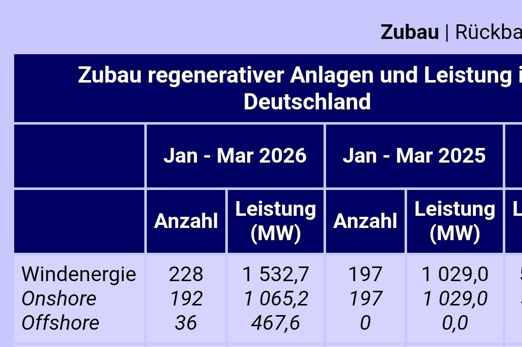 Im 1. Quartal 2026 wurde 49% mehr Windkraftleistung zugebaut als im 1. Quartal 2025: