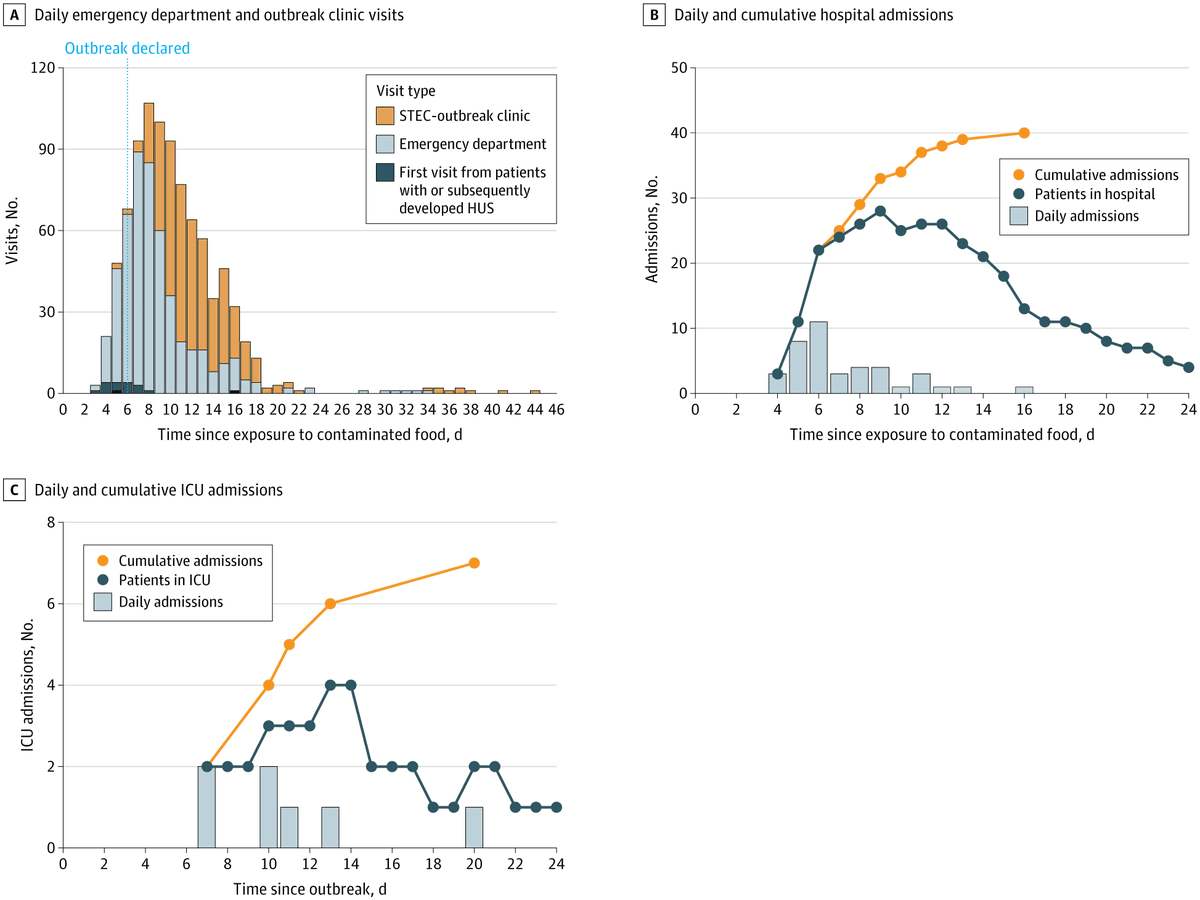 JAMANetworkOpen's tweet image. Among 359 outbreak-linked Shiga toxin–producing #Ecoli (#STEC) infections beginning in daycare centers in Calgary, only 7% of infected children developed HUS. Early, coordinated care with daily lab monitoring identified all future HUS cases. 

ja.ma/3QaHTub