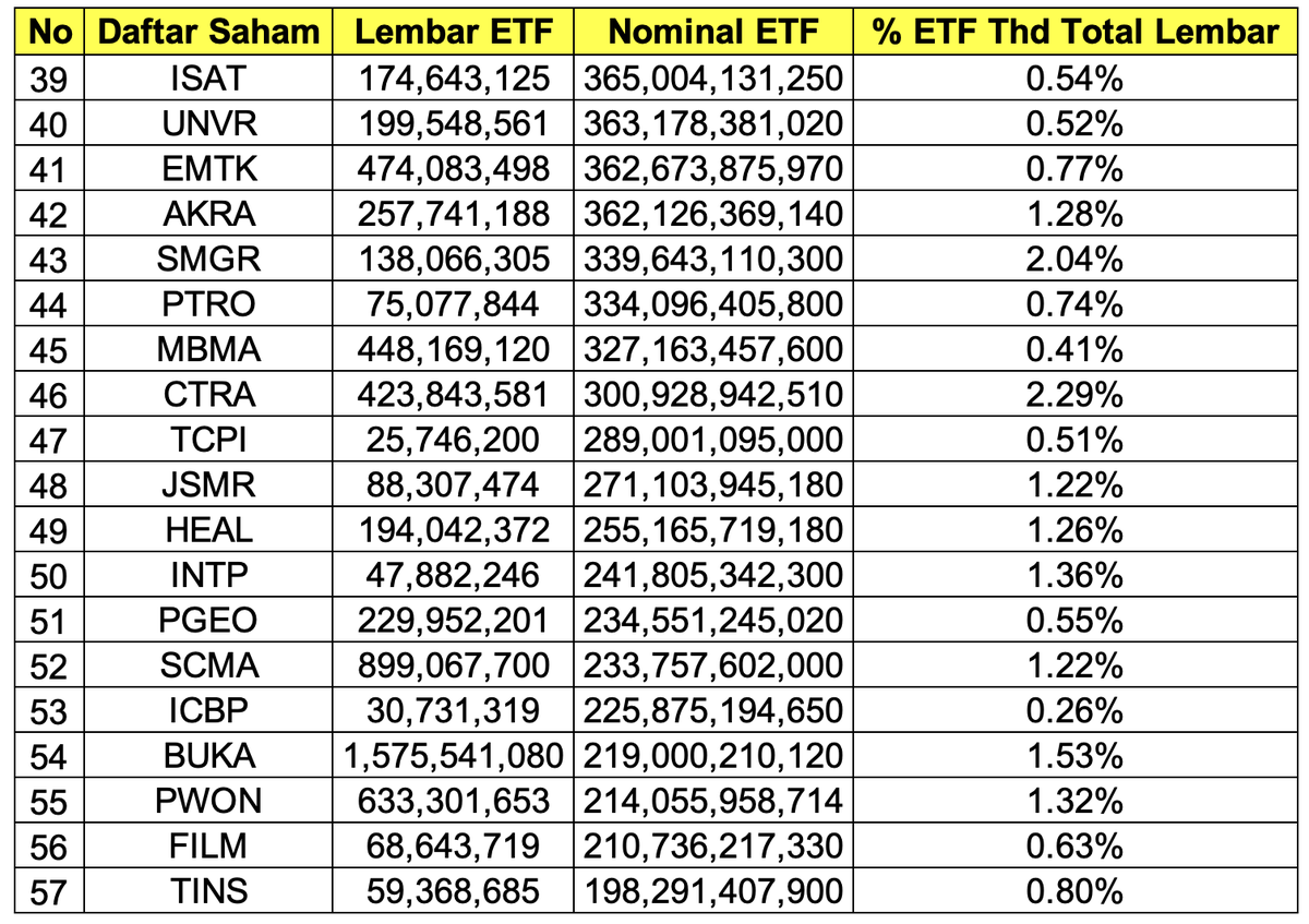 Urutan 39 - 57
Ada ICBP no 53 dengan Rp 225 M

Sekedar informasi, ICBP  anggota MSCI Standard dikelu...