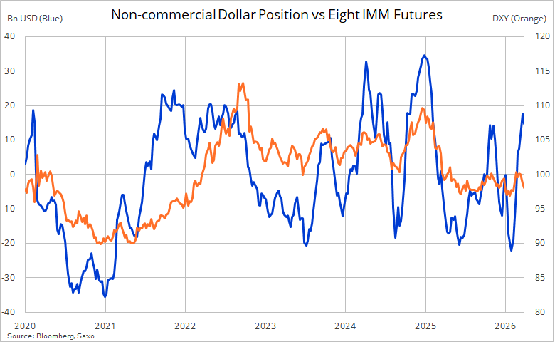 Ole_S_Hansen's tweet image. COT on #FX, covering the week to 14 April, showed speculators responding to a broad #USD retreat by reducing gross long exposure across eight IMM futures by 17% to USD 14.7 billion, down from a 14-year high.