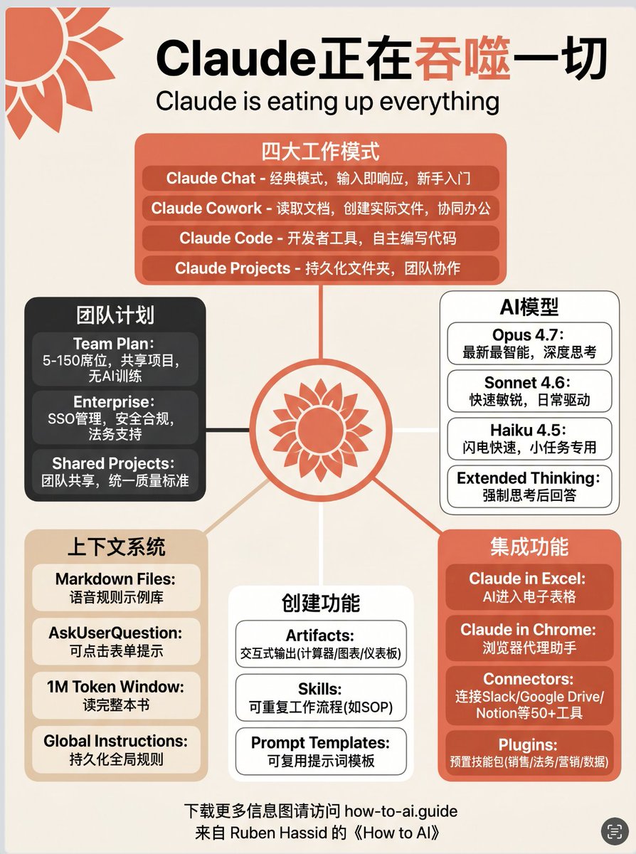 Claude 正在吞噬一切。

以下是它目前实际功能的完整地图：

1. 把这张图发到你们团队的 Slack 或群聊里。
2. 大多数人只用 3 个功能，其实有 25+ 个。
3. 下载所有信息图：ruben.substack.com
4. 不用付任何费用，在欢迎邮件里免费获取。
5. 然后领取我的 Notion，里面有我所有的 Claude 文件。