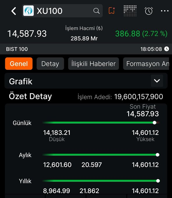 ashleydurham21's tweet image. Dostlarım Hayırlı Akşamlar.

#BIST100 endeksi bugün %2.72 yükselerek 14.587 seviyesinde kapattı, toplam günlük işlem hacmi 285 milyar 890 milyon TL oldu.

#endeks #BiST1O0 #XU100