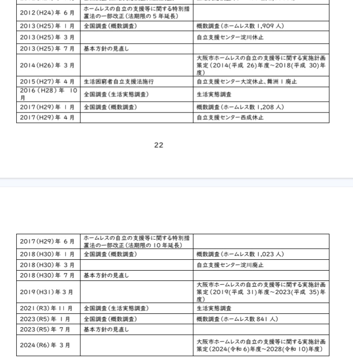 osakakyumin's tweet photo. ご覧の通りで、それを解決したのは関市政。
青空カラオケにいたっては関より更に前の市長の時代に強制排除。

アホなんだからもう黙ってなさい
#維新信者 https://t.co/M6vMj5jTFX