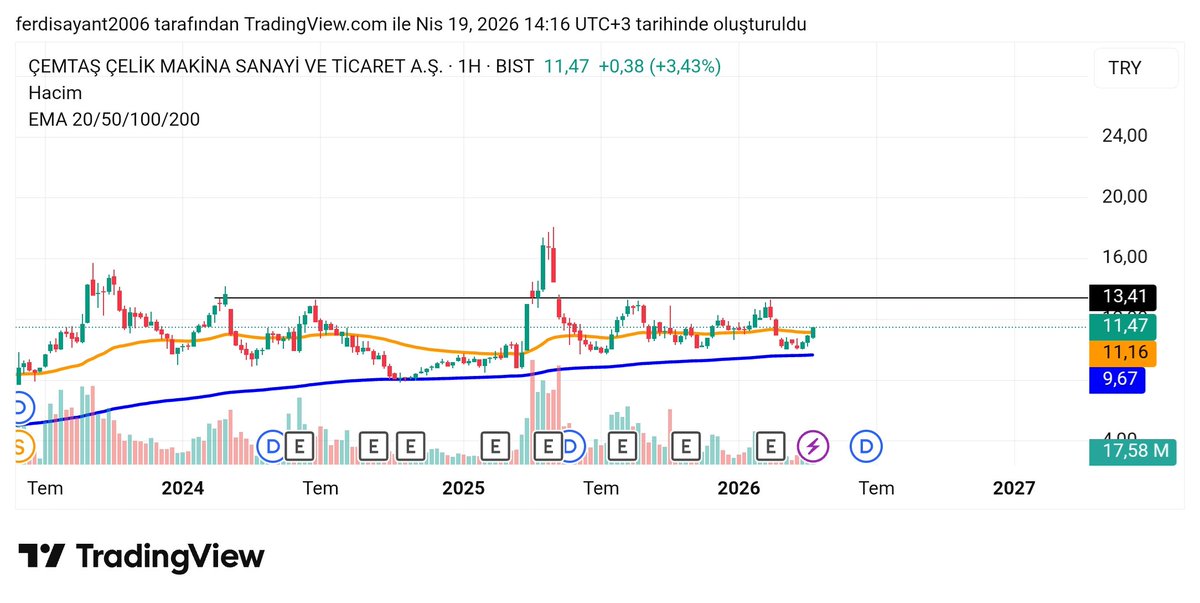 #CEMTS

Burada da Yön değişimini takip etmeniz lazım 13,50₺ üstünde haftalık kapanış lazım
Sonrasında zirve ilk hedef olacaktır.

YTD

2 hisse yeterli diğer arkadaşlara haksızlık olur 

#xu100 #bist100 #bist30 #thyao #tuprs