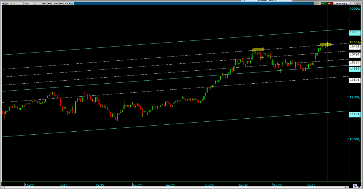 trend__avcisi's tweet image. #xu030 18 Şubat direnç teması sonrası savaştı falandı filandı derken 40 seans sonra direnci aldı..

18/02-17/04 tarihleri arası #bist30 senetlerinin performansları📊

En çok yükselenler🍏
#dstkf %97 #asels %33 #sasa %20 #petkm %18

En çok düşenler🍎
#vakbn %14 #ekgyo %13 #isctr