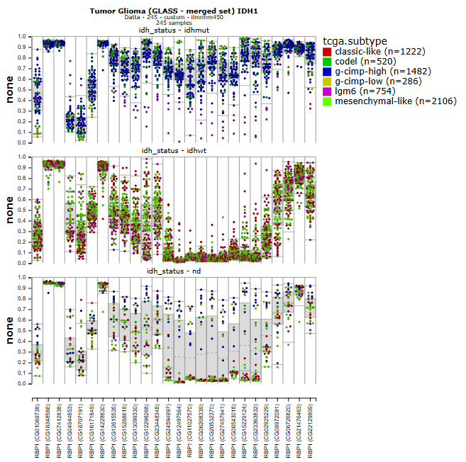 r2_platform's tweet image. New public resource: The epigenetic evolution of #glioma is determined by the IDH1 mutation status and treatment regimen (#GLASS) #methylation dataset in r2platform.com