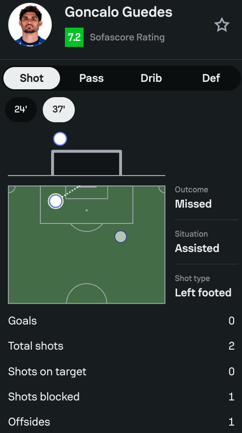 GeorgeLikesBets's tweet photo. @OptaSTATS @OptaJose Stat correction needed for a third Goncalo Guedes shot at 42:48 in the Copa Del Rey final on 18/04/26.

Clearly heads the ball goalward before the goalkeeper fouls him, with obvious intent to shoot.

https://t.co/MeXM8AEoyR https://t.co/7xQkLwvBXD