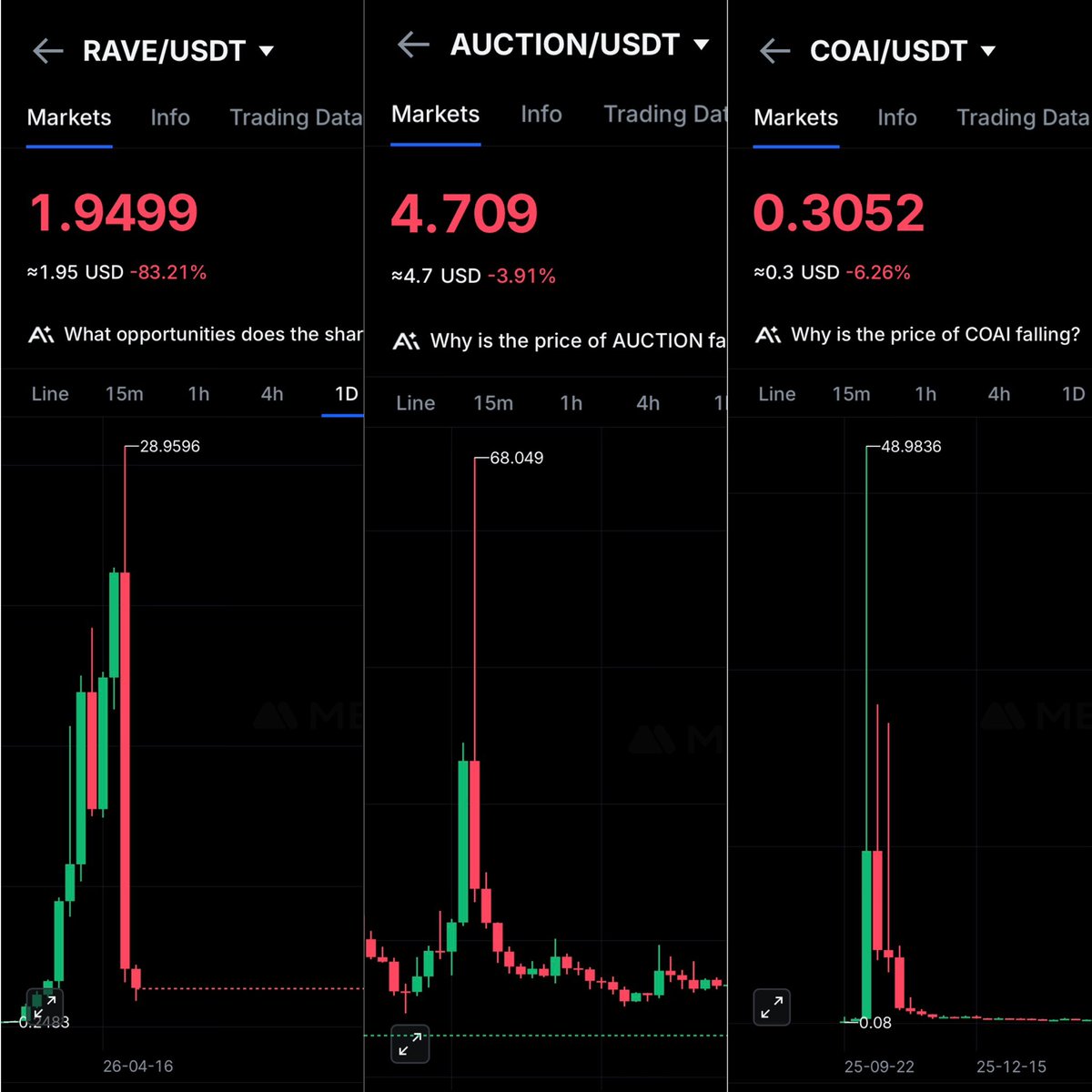 Crypto__Haris's tweet image. Pump and Dump charts of $RAVE, $AUCTION, and $COAI.

What do you notice?