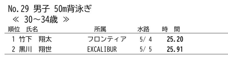 12年振りの25秒！！
やっとこさ出ました🥹🥹
正しい努力が積み重ねられてるのを感じました！
このままスプリントトレーニングをウエイトも含めて継続💪🏾🔥