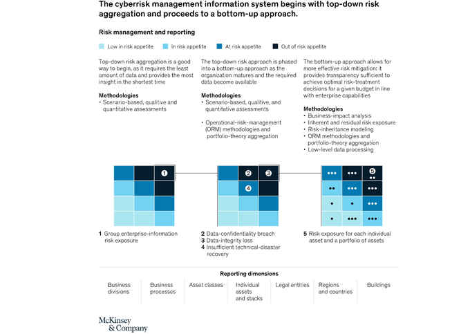 dInnovaTrain's tweet image. Analytics is the backbone of the cyber risk management information system (MIS) and enables users to integrate data from different sources across a network and aggregate risks as needed. @McKinsey mck.co/3oMxq4w mt @antgrasso #CyberSecurity #CyberResilience