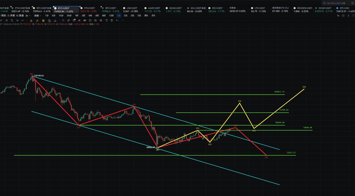 哈喽，各位朋友大家好，我是老柴。
我们先来回顾一下周五的行情。周五我给大家的大饼压力位是78,200-79,250这个区间。行情几乎完美触及78,200后开始反弹，最高摸到78,300。从压力位做空的单子，目前已经吃到了3,000多点的利润，大概4个多点，这单吃得还是很舒服的。