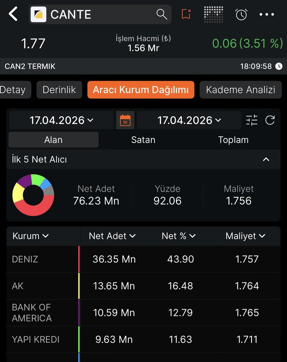 fercur's tweet image. #CANTE; son 3 gün işlem hacimleri artmış, işlem hacimleri diğer günlere göre pozitif. Düşmüş çıkmış bakmayın para girmeyen  tahtada işleme bakın. 
Ayrıca KY biraz dökülmüş % 5 KY düşmüş. 

Artık bu hafta yavaş yavaş kendine gelip gitmesi gerek….. diğer enerjilerin gerisinde