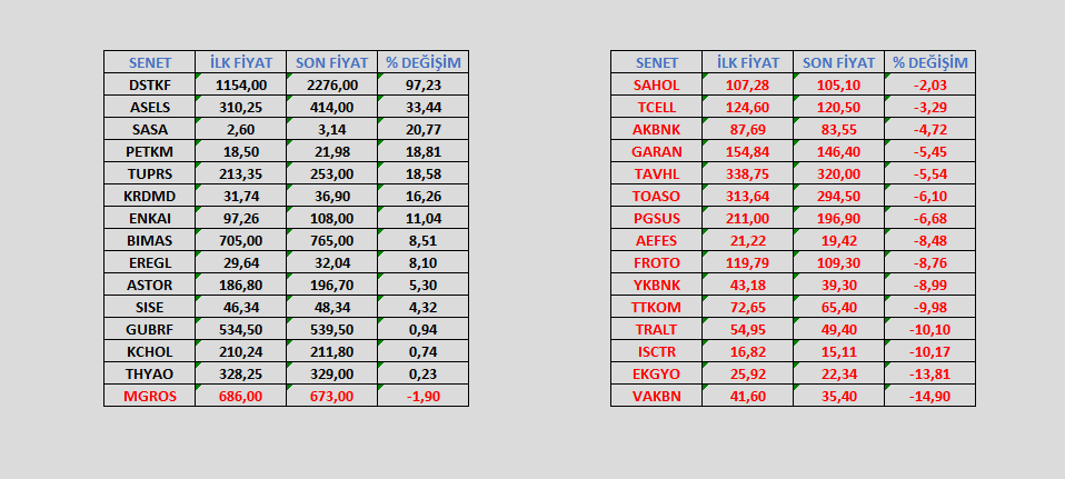 trend__avcisi's tweet image. #xu030 18 Şubat direnç teması sonrası savaştı falandı filandı derken 40 seans sonra direnci aldı..

18/02-17/04 tarihleri arası #bist30 senetlerinin performansları📊

En çok yükselenler🍏
#dstkf %97 #asels %33 #sasa %20 #petkm %18

En çok düşenler🍎
#vakbn %14 #ekgyo %13 #isctr
