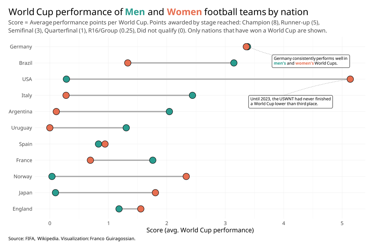 francossian's tweet image. How do men's and women's national teams compare in World Cup performance?

I built a #dataviz to explore the results of a simple scoring system.

#worldcup #football