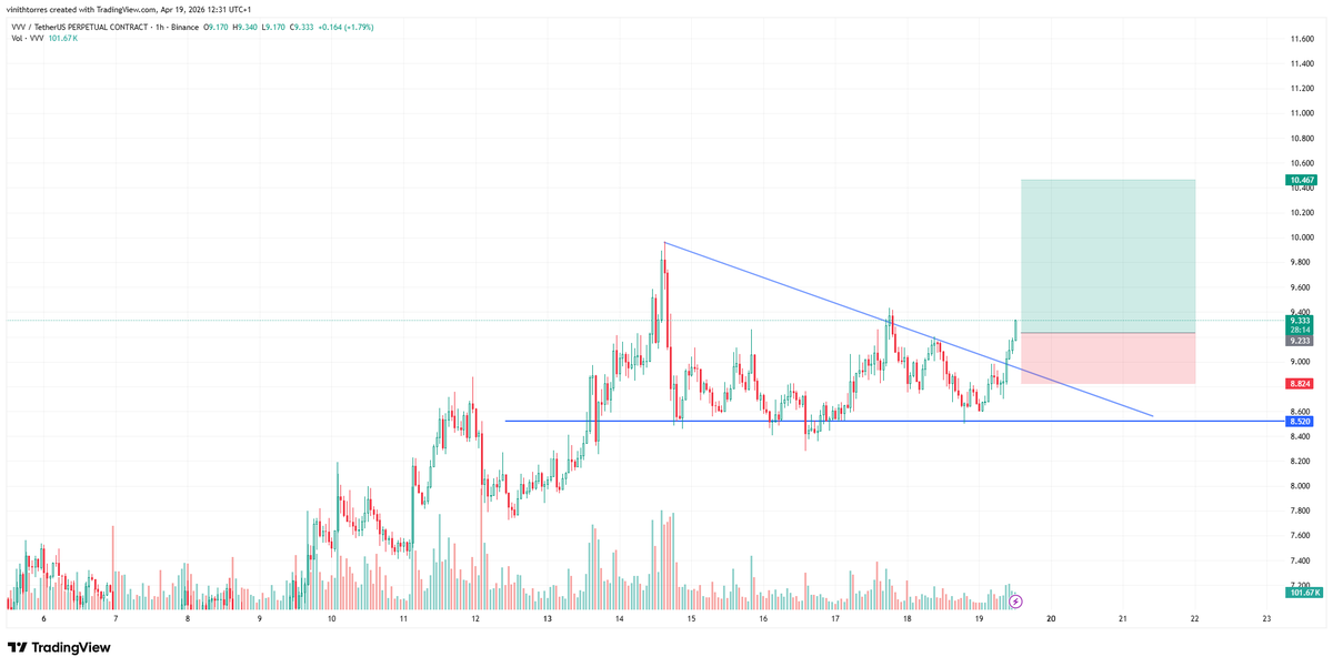vinithtorres's tweet photo. Going Long $VVV, with decent StopLoss- 

#crypto #daytrader https://t.co/uWDETlqExd