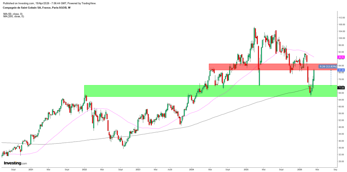 ArteR_Trading's tweet photo. $SGO #SaintGobain #ProPicks   

Si tu as vu le partage de ce ProPicks FRANCE 🇫🇷 InvestingPRO d'avril 2026 en RT 🔁, tu es déjà 12.80 % plus haut ! ✅

Tu as eu gratuitement : 

▶️ Mon graph
▶️ Mon Analyse Technique
▶️ Les raisons de la sélection du titre par ProPicks
▶️ Les données fondamentales essentielles

Follow me pour d'autres partages 👌

Tu veux avoir des centaines de ProPicks chaque mois ? Rejoins-moi et bénéficie de -50 % de réduction auxquels tu ajouteras -15 % en passant par mon lien partenaire 👉 https://t.co/y6RYIru8zp

@InvestingFrance @Investingcom 

🧐