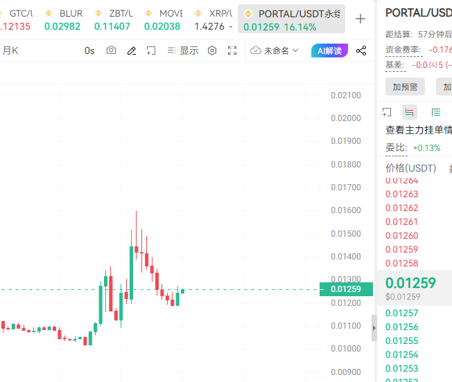 我一个好大哥告诉我说这个PORTAL还能涨。

我看了下，市值也是小的一批，拉盘也比较简单。

多一手！

#PORTALUSDT