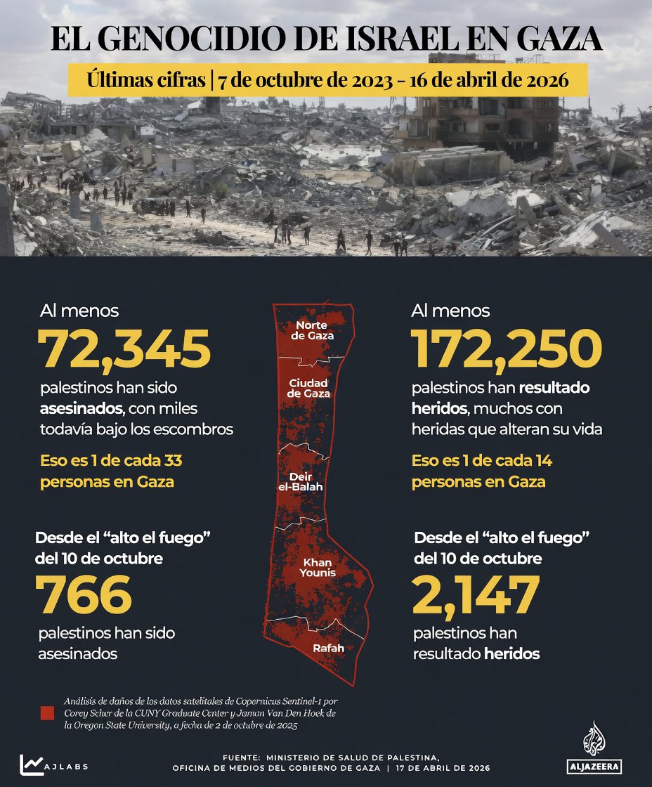 DosRunas's tweet image. 💔EL SILENCIO GRITA: 72.345 ALMAS ARRANCADAS.
💔🌹
Desde que Israel desató su genocidio en Gaza, 72.345 palestinos han sido asesinados y 172.250 han quedado heridos.
Incluso después del supuesto “alto el fuego” anunciado el 10 de octubre de 2025, 766 vidas más se han extinguido
