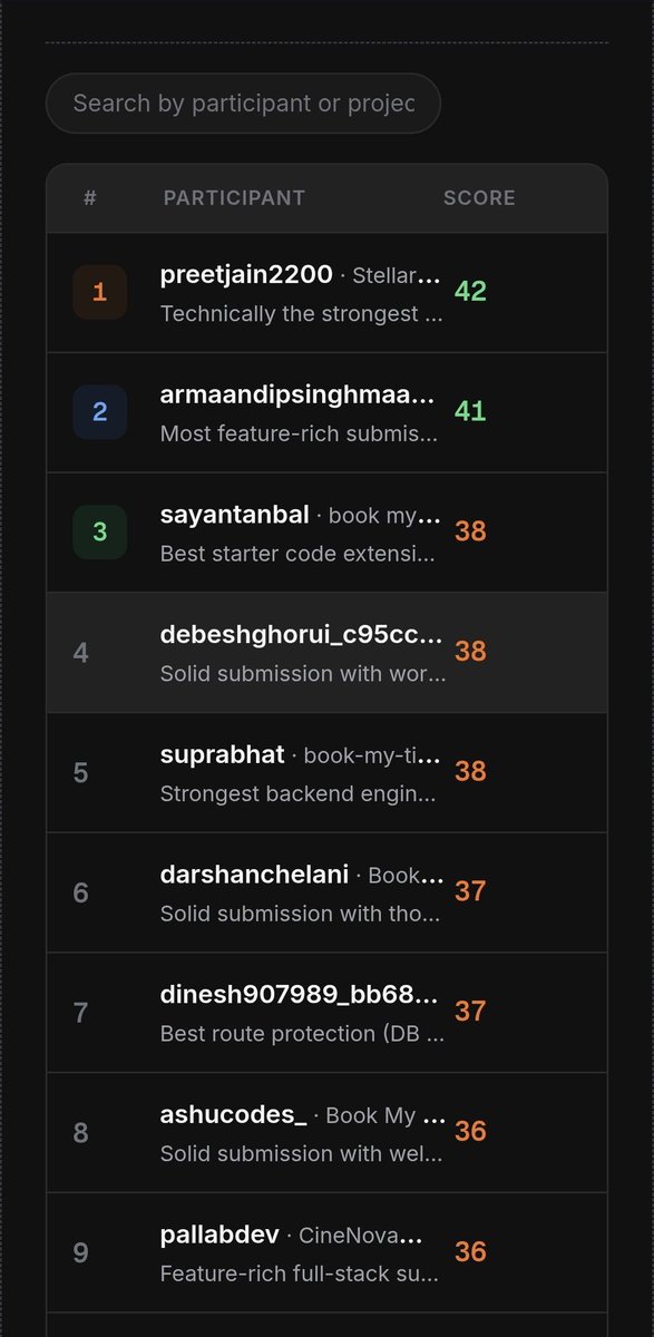 DebeshGhorui's tweet photo. Didn’t get much time to polish my project because of exams, but still surprised for the score 🙌

Huge shoutout to @HiteshChoudhary, @piyushgarg_dev , @nirudhuuu and @chaicode team — the evaluation engineering is seriously impressive

Seeing the evaluation engineering in action genuinely amazed me — now I’m super curious to understand how it works under the hood and build something hands-on like it 🚀