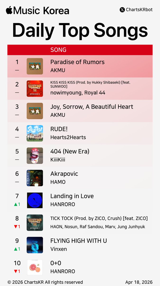 ChartsKRbot's tweet image. #AppleMusic Daily Top 100 Songs Korea (Apr 18, 2026)

#AKMU #nowimyoung #Hearts2Hearts #KiiiKiii #HAMO #HANRORO #HAON #Vinxen #YENA #IVE

Do not re-upload, copy, or edit