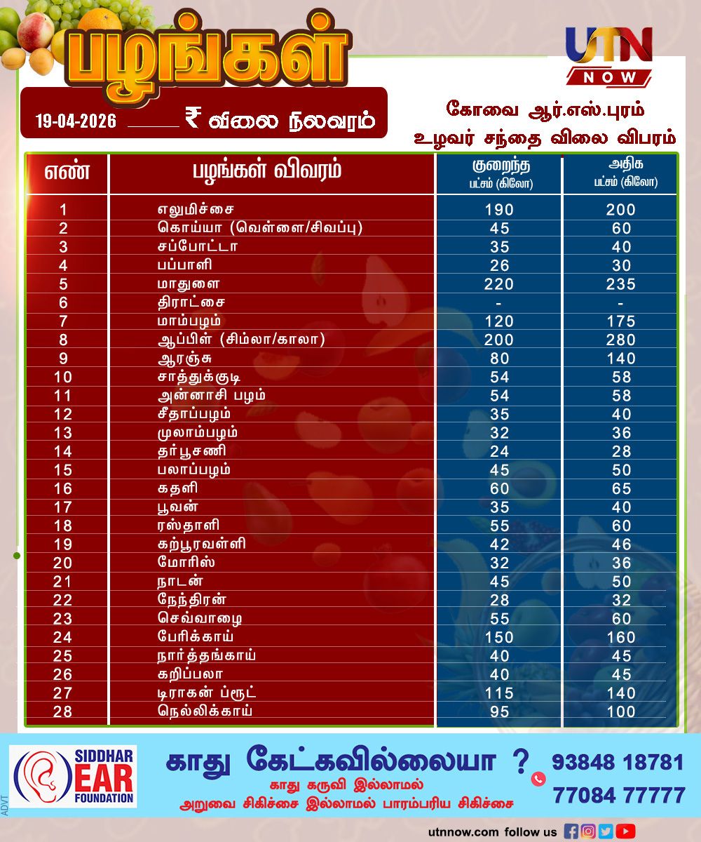 UTNNOW's tweet image. 🍓 கோவை உழவர் சந்தை – இன்றைய பழங்கள் விலை 19 ஏப்ரல் 2026
கோவையில் இன்று உழவர் சந்தையில் எல்லா முக்கிய பழங்களின் விலை விவரம்
#Fruits #Coimbatore #FruitMarket #HealthyLiving #utnnow