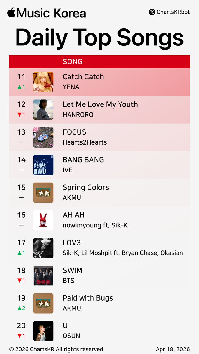 ChartsKRbot's tweet image. #AppleMusic Daily Top 100 Songs Korea (Apr 18, 2026)

#AKMU #nowimyoung #Hearts2Hearts #KiiiKiii #HAMO #HANRORO #HAON #Vinxen #YENA #IVE

Do not re-upload, copy, or edit