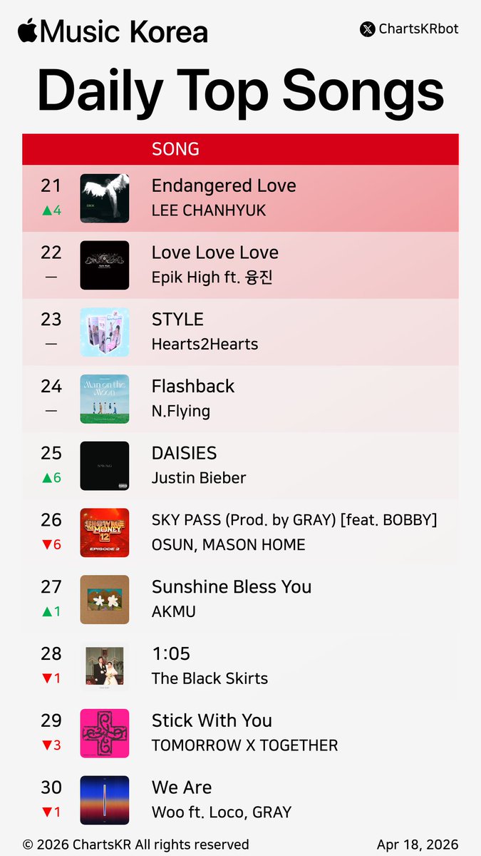 ChartsKRbot's tweet image. #AppleMusic Daily Top 100 Songs Korea (Apr 18, 2026)

#AKMU #nowimyoung #Hearts2Hearts #KiiiKiii #HAMO #HANRORO #HAON #Vinxen #YENA #IVE

Do not re-upload, copy, or edit