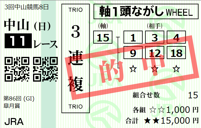 ！！！！！！？！？！？

G1で的中✨✨✨
三連複104倍・3連単401倍だと！？！？！？

16万プラスになったのでポルさんと千速に御馳走します🍚‼

ロブチェンレコードおめでとおおお👑
松山さん桜花賞・皐月賞の2週連続おめでとうございます！！！！！
熱かった～～～～～！！！

#たかねの見物