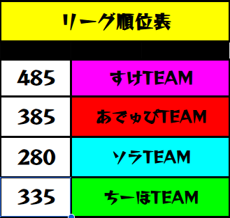 suke3_TV's tweet image. 【sukeるLEAGUE 第6戦】
昨日もプレイヤーの皆さん
リスナーの皆さんありがとうございました！
昨日もおもしろい試合がたくさんでした◎
次回は22日の水曜日ちーほHOMEになります！
#sukeるLEAGUE 
#スト6 
#YouTube