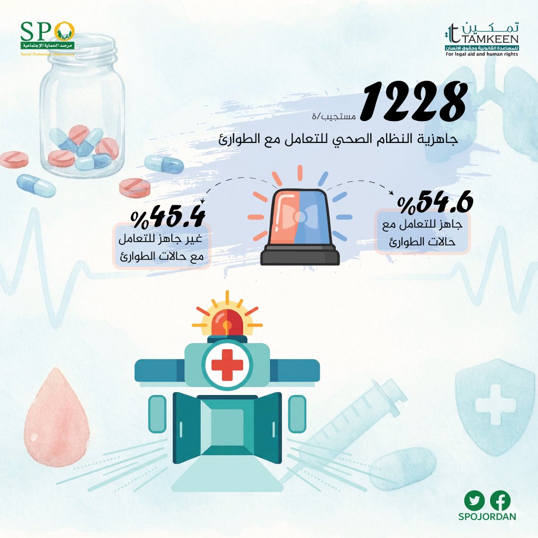 تشير نتائج الدراسة التي أعدتها تمكين بعنوان: "الوصول إلى الخدمات الصحية وجودة الرعاية وتوفر الأدوية في الأردن"، أن تقييم جاهزية النظام الصحي للتعامل مع الطوارئ بين الفئة المستهدفة (1228) مستجيب/ة، جاء متباينًا، حيث يرى (45.4%) أنه غير قادر على التعامل مع الطوارئ، مقابل (54.6%)