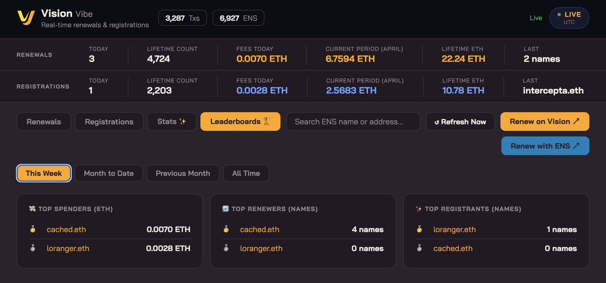 jaestips_eth's tweet image. Its Sunday, so it is a new week for Vision Vibe Leaderboard!

🥇 Who will be #1 this week?

#VisionVibe #ens