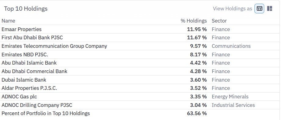 Vince_Stanzione's tweet image. $UAE iShares MSCI UAE ETF  #UAE stocks recovering well from recent lows and now back up 6% YTD (not including Dividend) Don't bet again the #UAE #ProudOfUAE  🇦🇪 #UAEstocks finviz.com/quote.ashx?t=U…