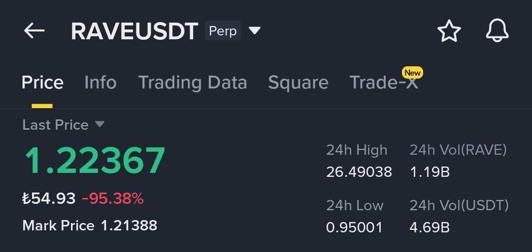 kriptomer's tweet photo. $RAVE 24 saatte 26.5 Dolardan 1 dolara düştü. 

#Rave https://t.co/6iOQbsltop