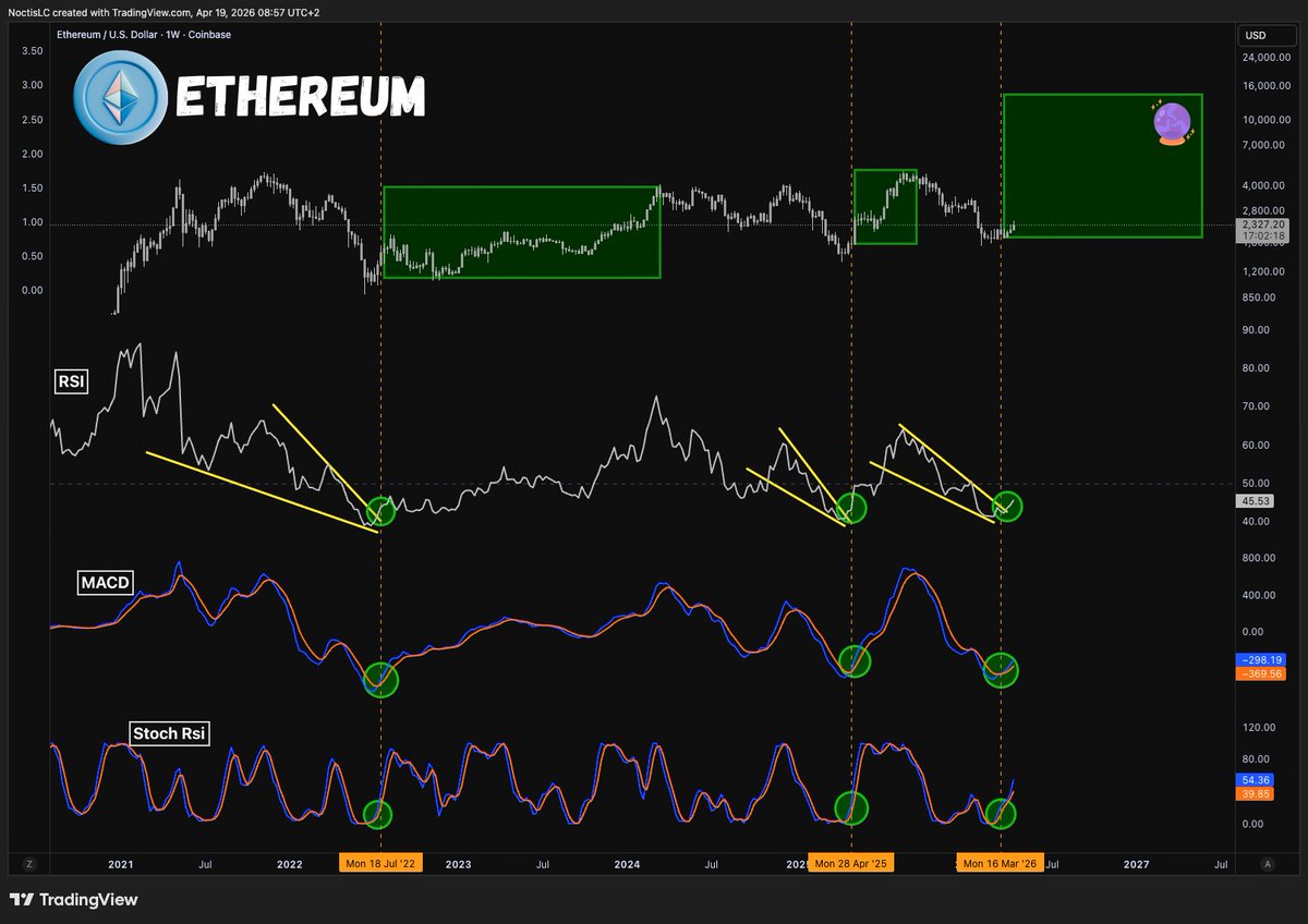 NoctisCrypto's tweet image. 🚨 Signal urgent sur #Ethereum en Weekly !!

⚠️ Quand le MACD cross à -500, que le RSI sort de son falling autour des 40, et que les stochastiques ont digéré à zéro avant de cross #bullish…

Ce n’est plus une probabilité, c’est un bottom.

Si $ETH part en premier et lead le