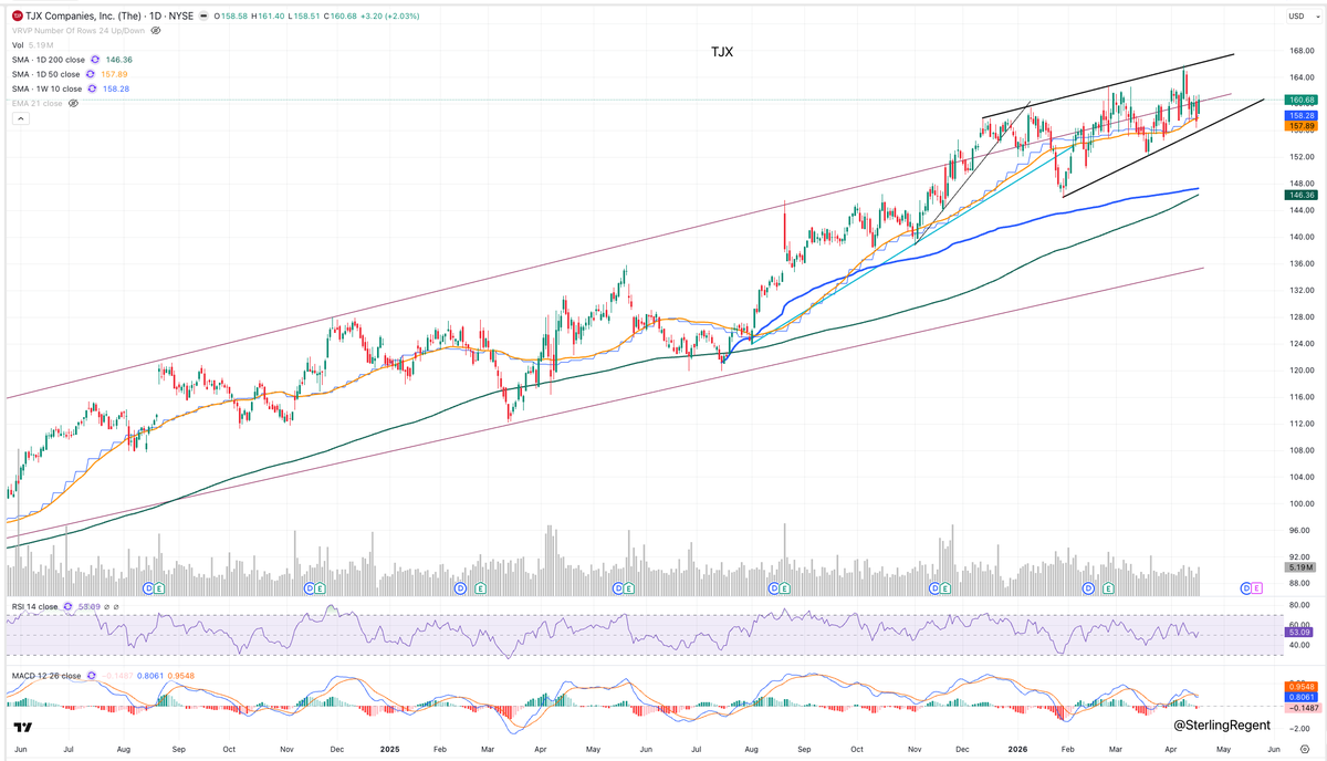 TJX Companies. Speaking of ascending wedges.. The one in $TJX looks promising.