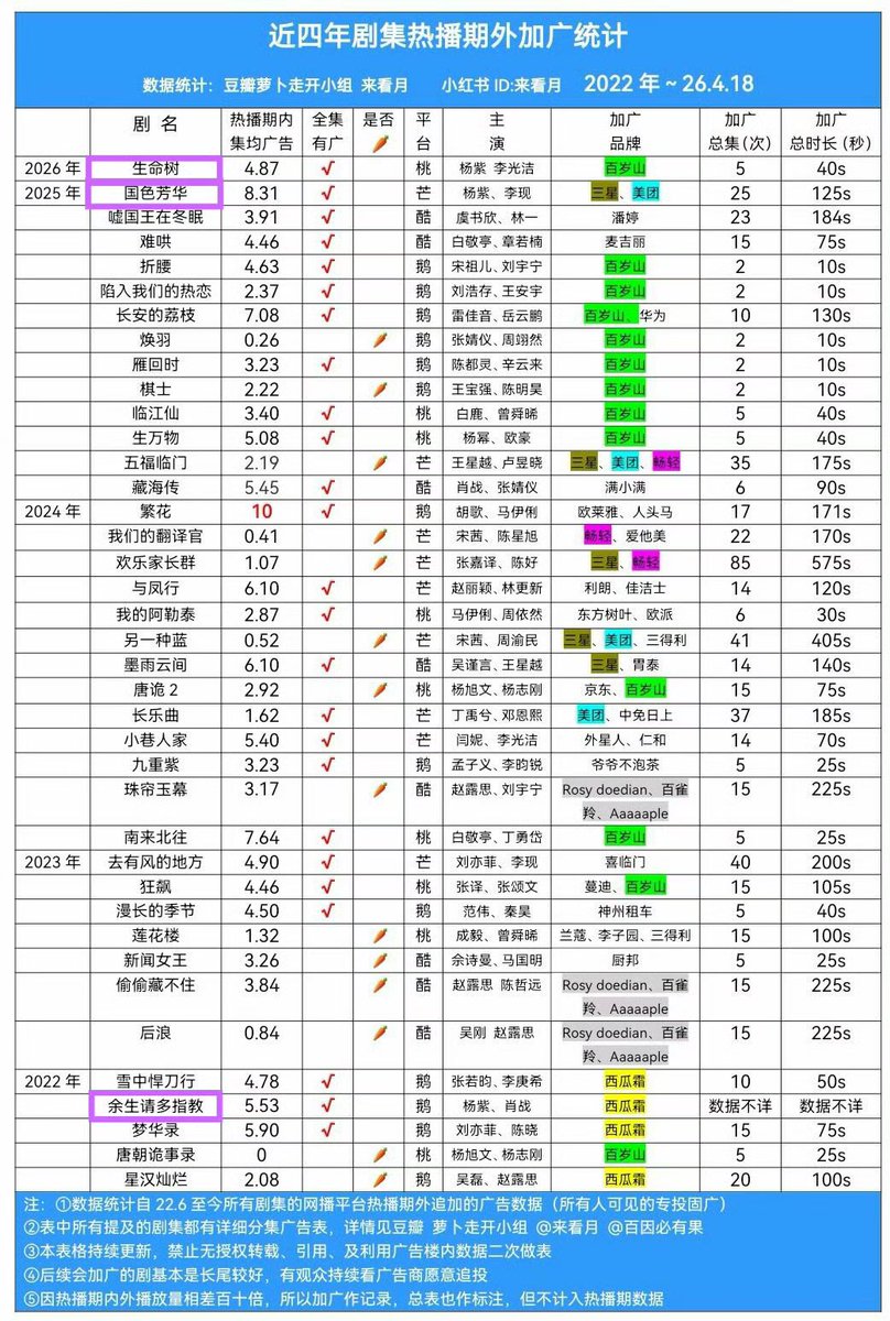 Yvonne55771249's tweet image. Stats on dramas after broadcast hot period &amp;amp; adding advertisement over past four years - #YangZi has 3️⃣ dramas
 
🌳 1st drama in 2026 to air &amp;amp; add advertising #BornToBeAlive 
🌺 1st drama in 2025 to air &amp;amp; add advertising #FlourishedPeony