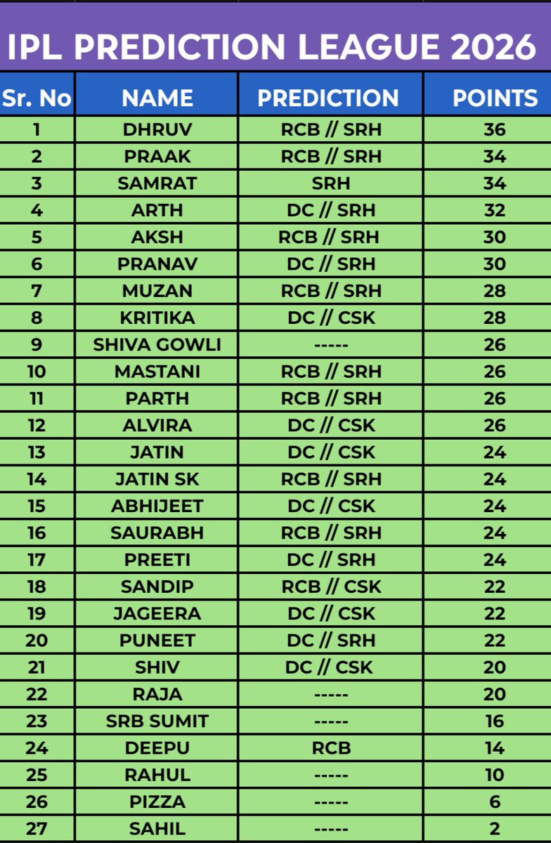 Points table 25th/26th and 27th Match 
GT vs KKR 
RCB vs DC 
SRH vs CSK 
Winner - GT/DC/SRH 
<a href="/_Vamos_Akshay/">Dhruv 🇮🇳</a> is the current topper.