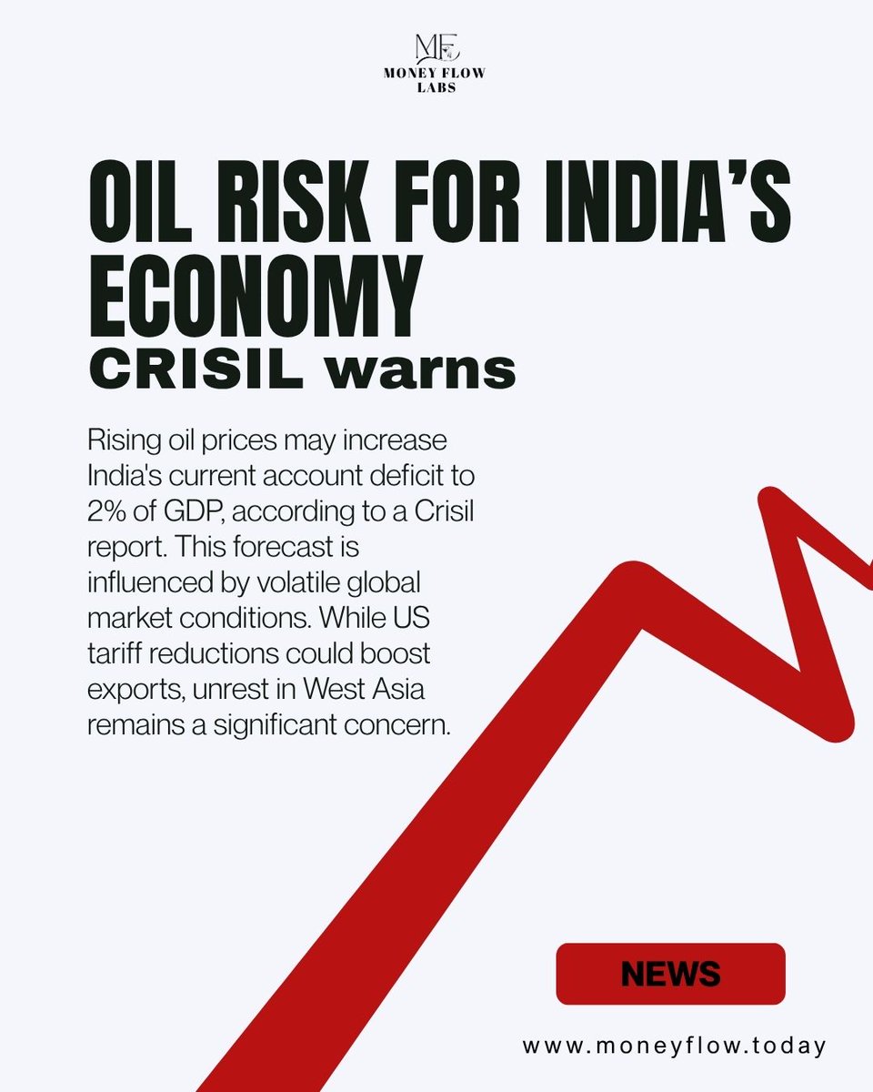 jaiveer_equity's tweet image. Oil risk for India’s economy
CRISIL warns India’s CAD could hit ~2% of GDP by FY27 if crude stays at $82–87. Higher oil = bigger import bill, putting pressure on external balance despite services strength.
#IndiaEconomy #OilPrices #CAD #CRISIL #GDP