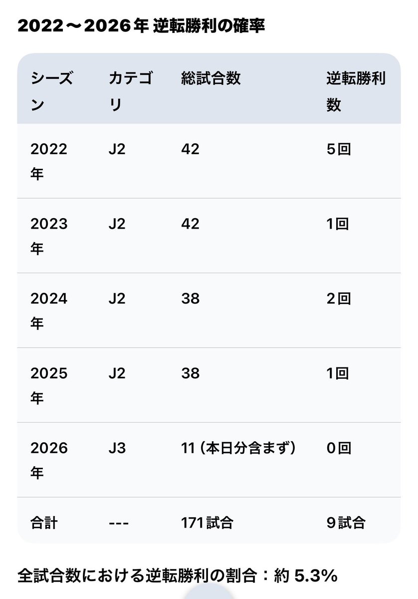 🐴とむとむロアッソ熊本応援アカ tweet media
