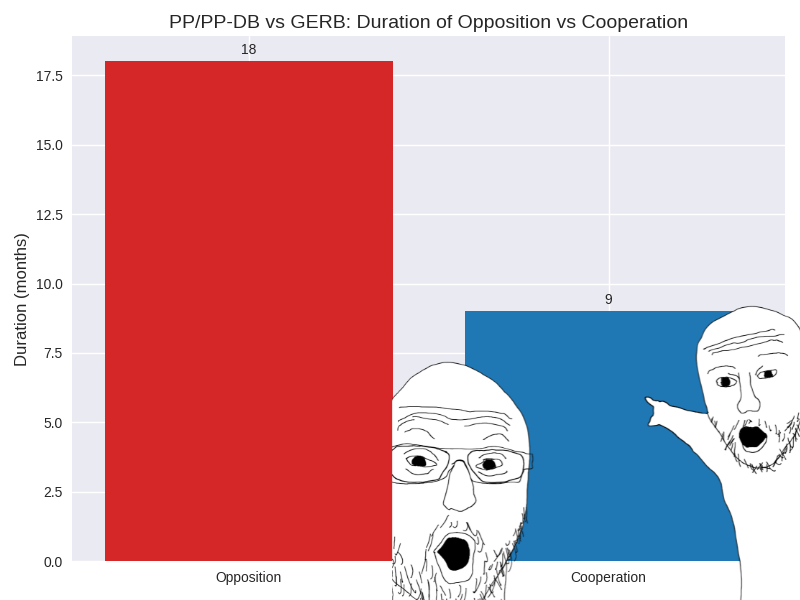 Gravity_Sf's tweet photo. От 2021г. @DemokratiBG и @promenibg
се борят, не КАТО а И с прасе И с тиква, но БГ (от Бай Ганьо) избирателя ще разказва за 9м. сглобка и на внуците.  За него Шенген и еврозона са станали от самосебе си, а 9г. президент ще дойде да накаже политиците щото него го мързя да гласува. https://t.co/Ynycw4DuKw