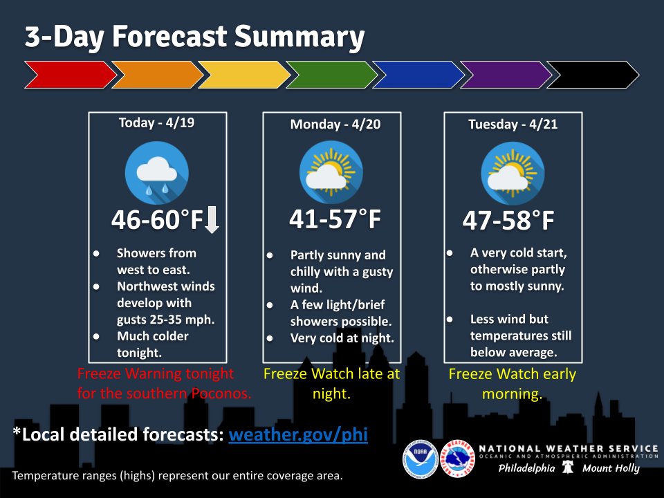 NWS_MountHolly's tweet image. It is Sunday, April 19th. Our weather changes a lot through early this week as a much colder air mass settles in. Showers through about early this afternoon from west to east, then much colder tonight. A widespread freeze early Tuesday morning! #pawx #njwx #dewx #mdwx