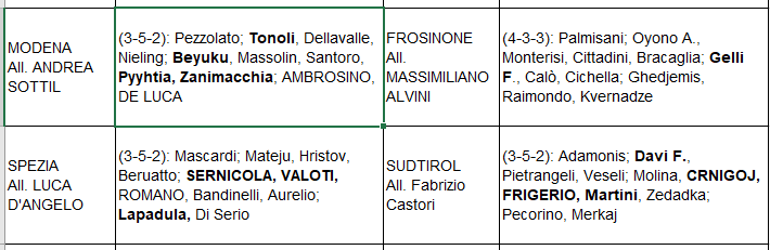 tabellamercatob's tweet image. 16^ rit. #SerieB
Ieri 6 gare
Formazioni, ACQUISTI #calciomercato e variazioni in grassetto su scorso turno/2
#Modena-#Frosinone 1-2 Massolin e doppietta di Ghedjemis
#Spezia-#Sudtirol 6-1 Valoti (rig.), Di Serio, Beruatto, Lapadula, Sernicola, Aurelio e Pecorino. Espulso Zedadka