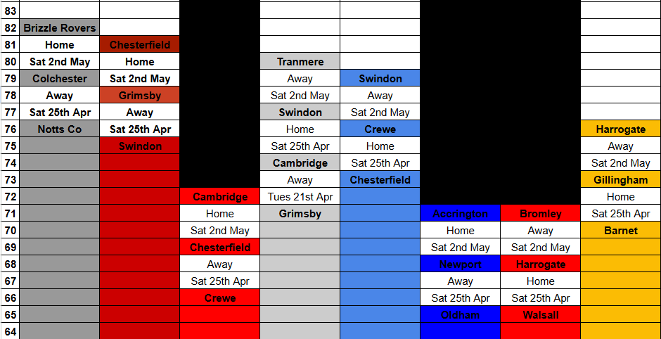 Jimbokav1971's tweet photo. I originally thought that 6 clubs were chasing 1 single #EFL #League2 playoff spot, but now think 5 clubs are chasing 3 places.
Cambridge Utd v Grimsby Town on Tuesday night is the next HUGE game.
#NottsCo #STFC #CreweAlex #GTFC #Spireites #OAFC #Saddlers #BarnetFC ⚽️ https://t.co/IN5nPIvP2T