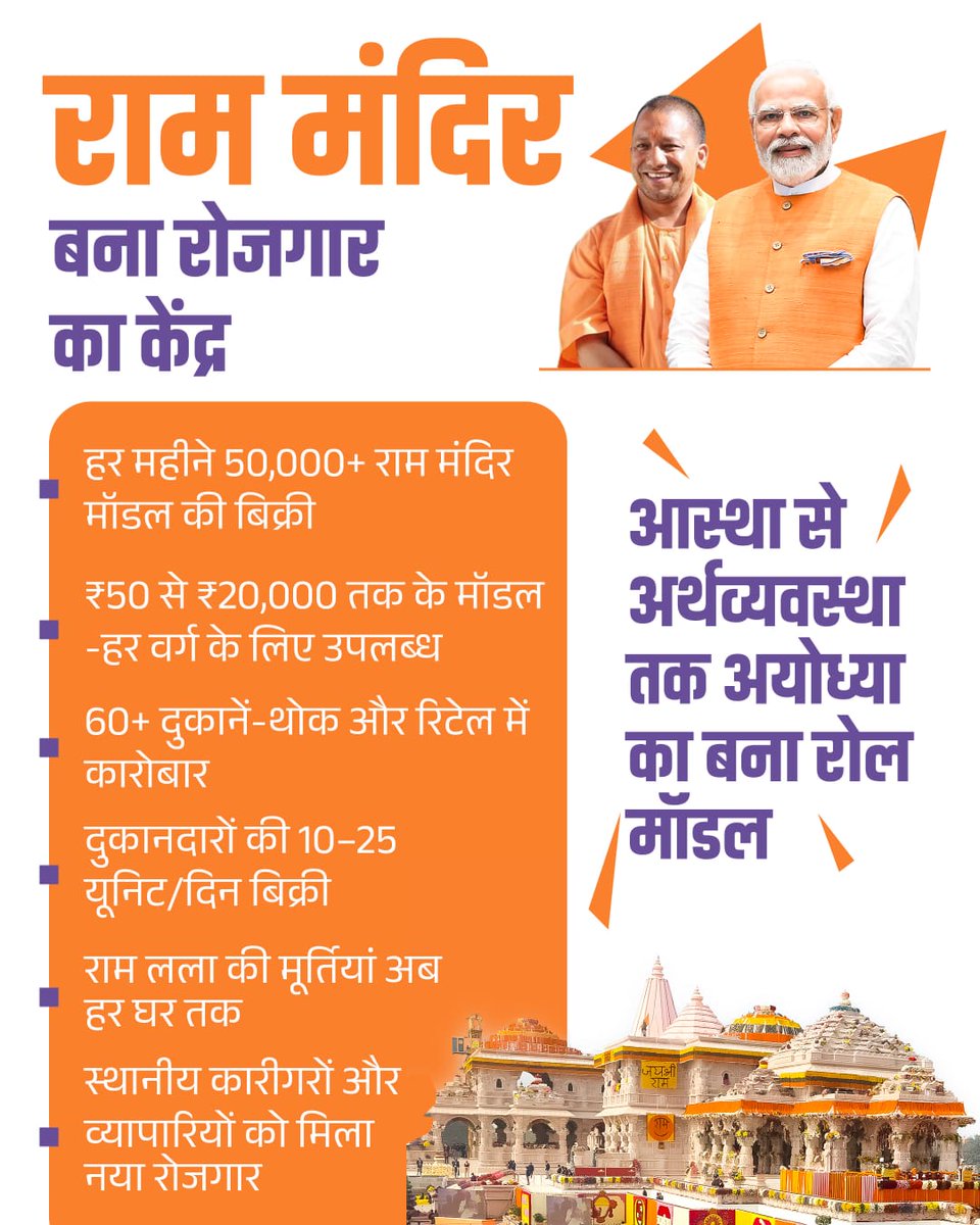 vikki114305's tweet photo. From spiritual centers to economic hubs, temples are transforming UP
Empowering artisans, vendors, and communities
UPModelOf TempleEconomy #UPKaParshuramJanMahotsav https://t.co/jkmmIs26ns