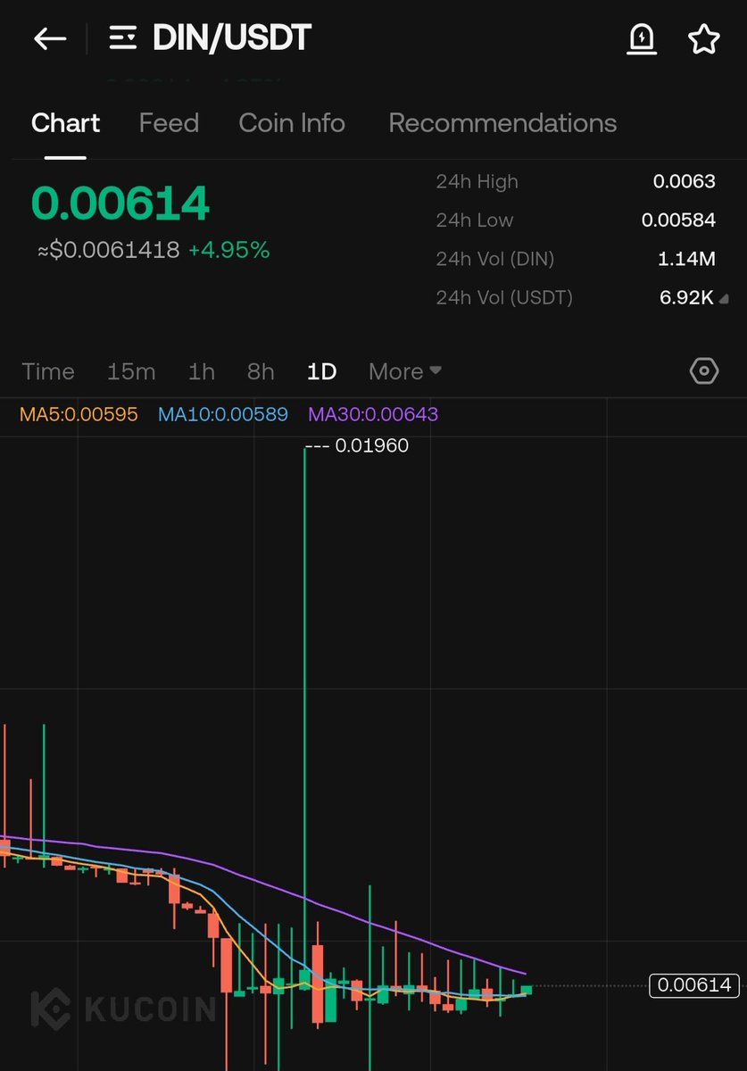 TIGER0568888's tweet image. $DIN
🔥MC 250K
TP1 0.0068
TP2 0.0074
TP3 0.0088
TP4 0.0126
TP5 0.0170
TP6 0.0214
SL 10%
#Kucoin gat.io #mexc
#BTC #BNB #AI