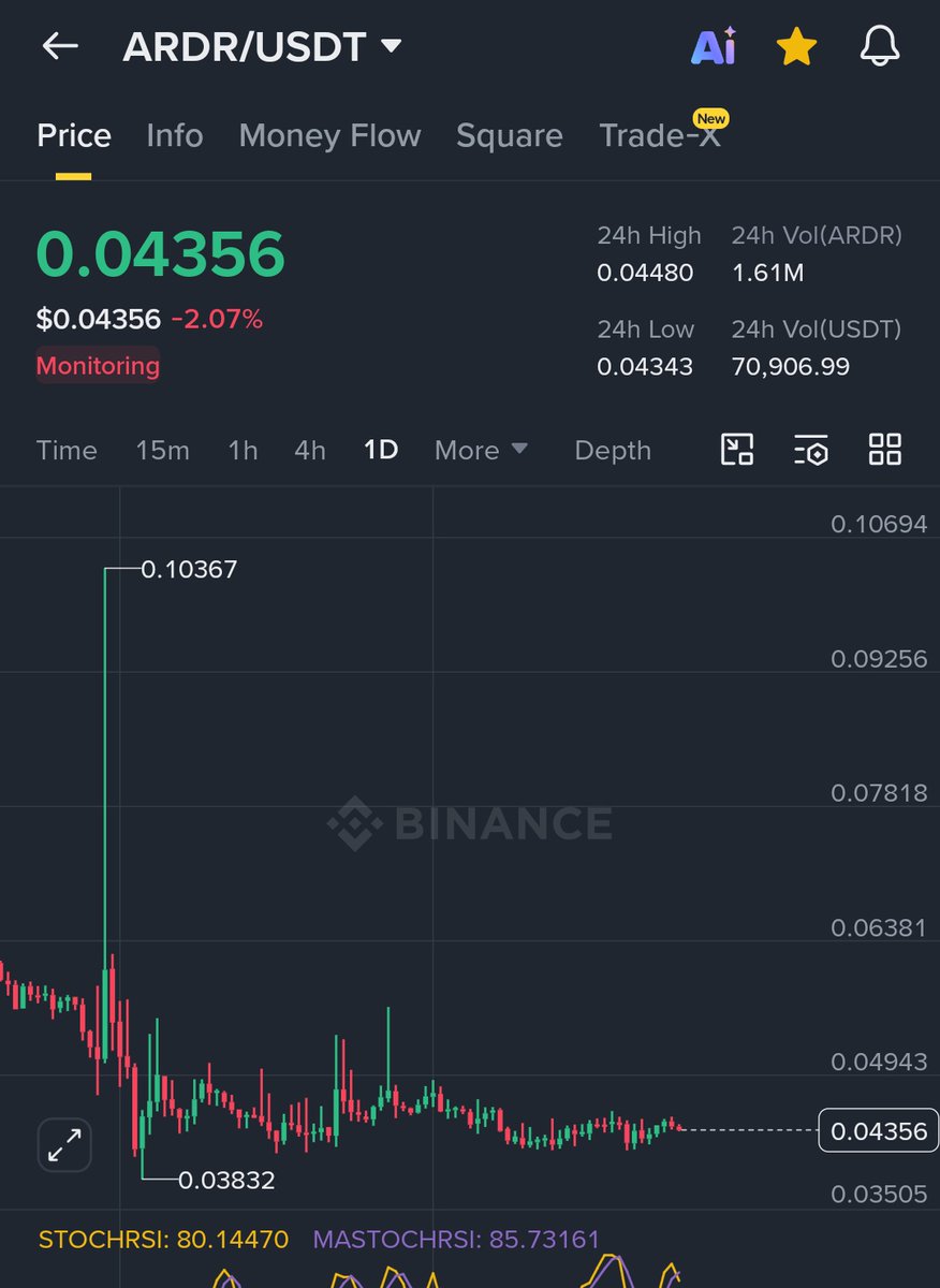 cryptokupumps's tweet photo. $ARDR on binance 

Motoring chart as its trending 

Buying CMP 0.0435

Stoploss manage 🚫 

$move $audio $glmr $metis $bifi $sapien https://t.co/nZw1ZrALoA
