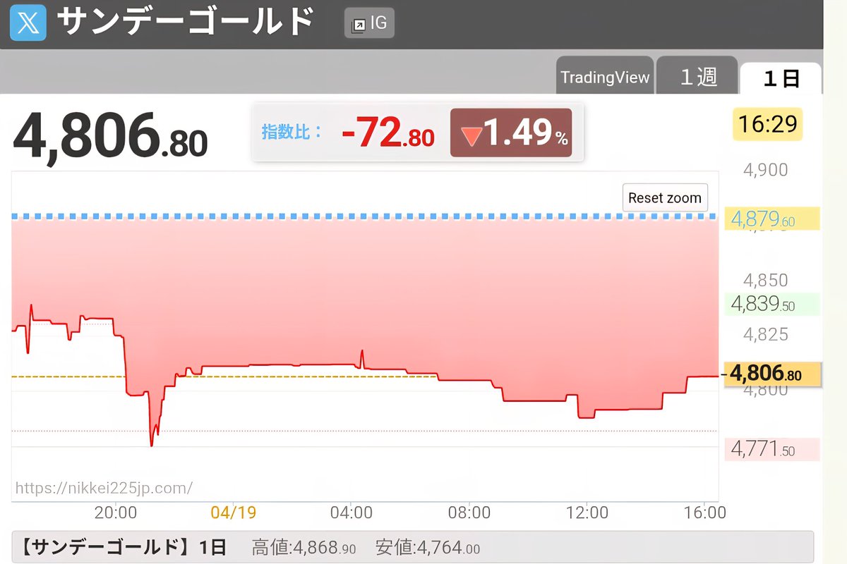 崖っぷちトレーダー日記【相互フォロー】 tweet media