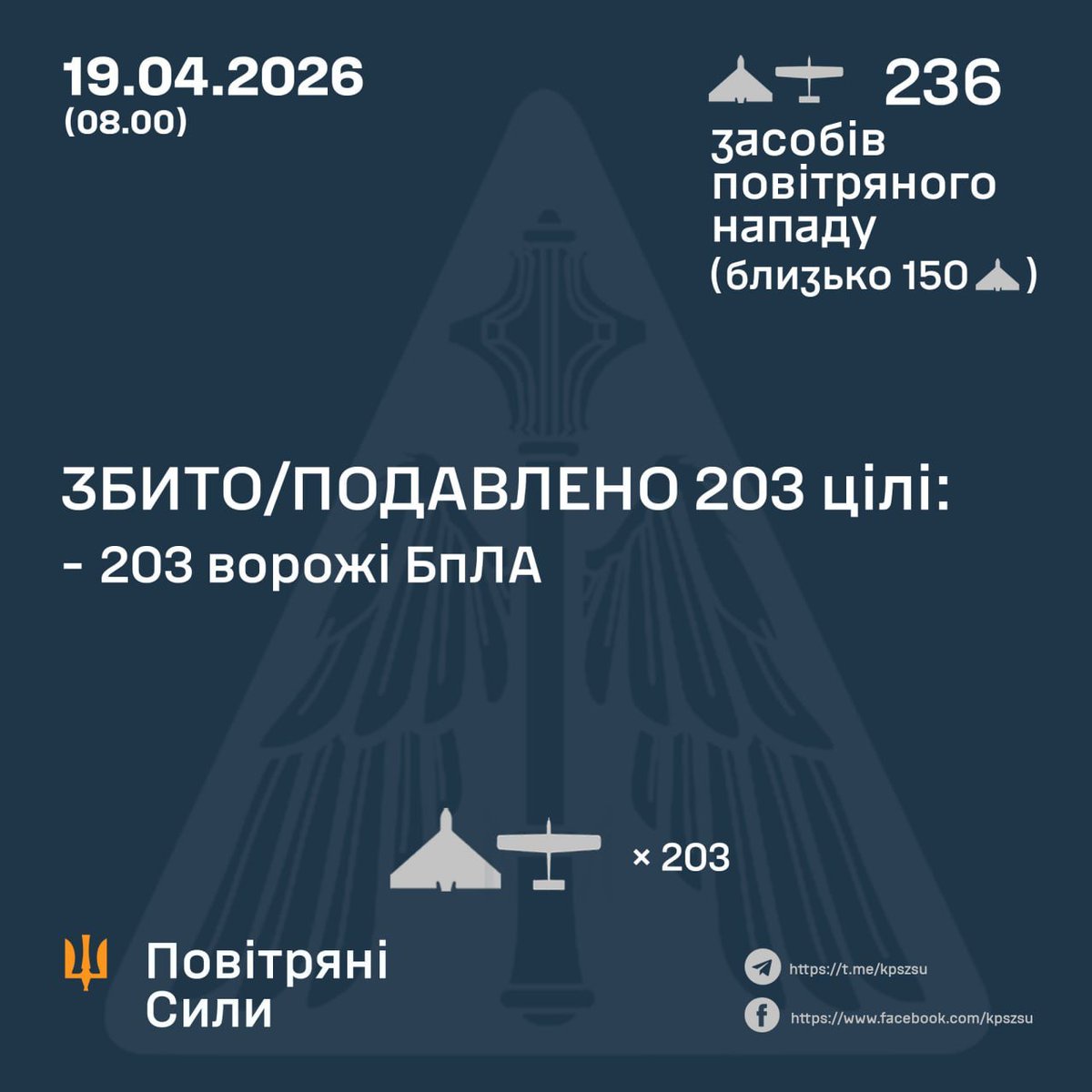 NOELreports's tweet image. Ukraine has downed or suppressed 203 of 236 Russian drones launched overnight April 18-19, including around 150 Shahed UAVs, with impacts recorded at 18 locations and debris falling at 8 sites. #Ukraine