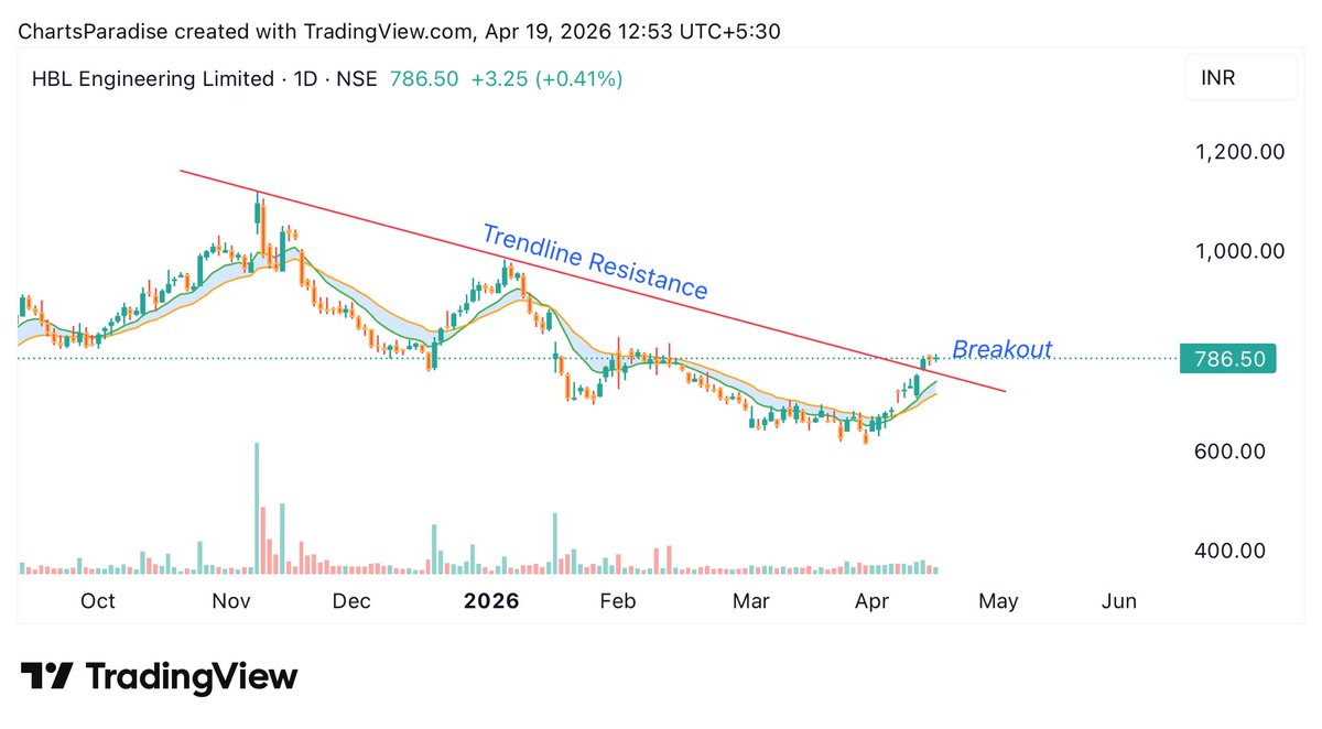 SUM_Dhamija's tweet image. 📊 HBL ENGINEERING: 786

- Sustaining above the trendline resistance.

-  More tightness around 10/20 EMA, more better.

- key level for fresh momentum : 795.

Tracking this closely ✌️

#HBLENGINEERING #BreakoutStocks