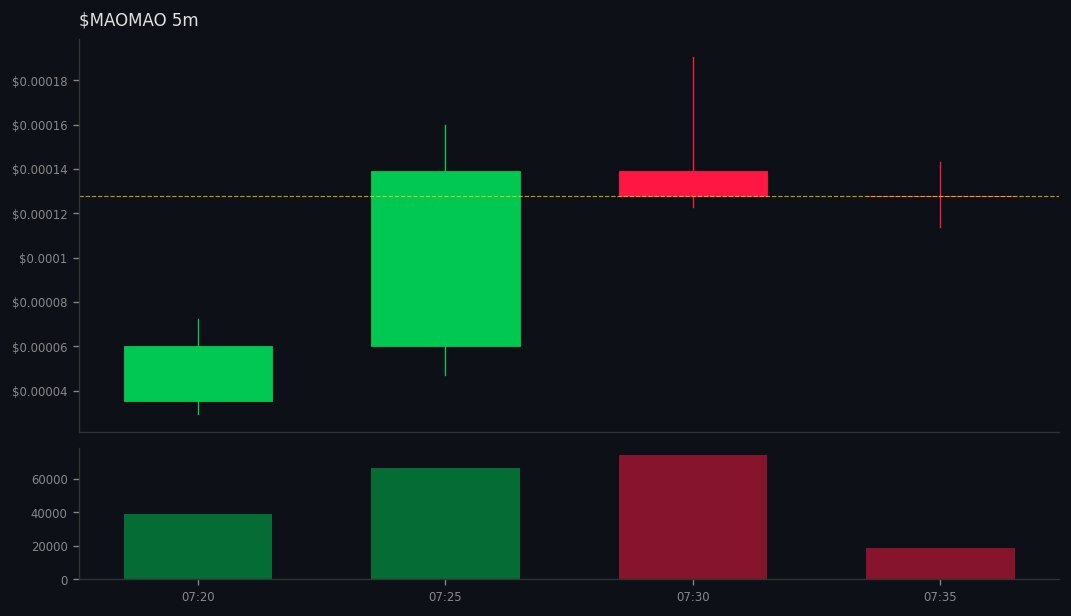 gmgnalerts's tweet image. 12 whales aped #MAOMAO on #SOL
 gmgn.ai/sol/token/10Xb…
💰 MC $158K | Liq 20% | +5428% 24h
CA: 4ZMxEbXtMk4VZPc7QBiBAk9wGeQfo7JvAev3joTbpump
💧Vol: $244K (1.5x MC) 
💥814 Holders | Snipers: 0.0%/11%
😈 BND 47% | PH: 3.3%
🆒TOP10: 24% | DEV 0.0%
📢 Callers: 7 callers | 46.3K subs…